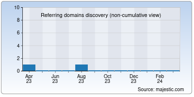 referring domains of dash.org